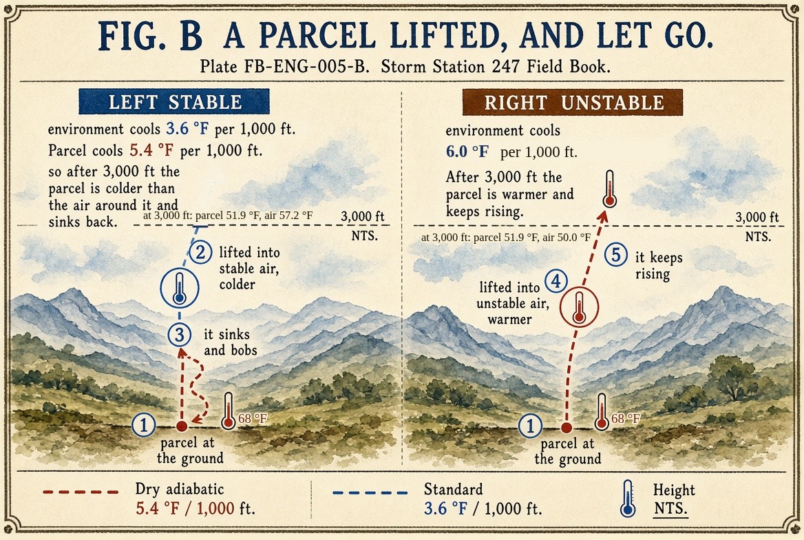 A painted sheet of two mountain valleys side by side, heights not to scale. On the left, stable air cooling 3.6 degrees Fahrenheit every 1,000 feet: a parcel at 68 degrees at the ground is lifted to 3,000 feet, cooling at the dry rate, 5.4 degrees every 1,000 feet, to 51.9 degrees, colder than the air around it at 57.2 degrees, and sinks back and bobs about its old level. On the right, unstable air cooling 6.0 degrees every 1,000 feet: the same parcel at 3,000 feet is 51.9 degrees against air at 50.0 degrees, warmer, and keeps rising.
