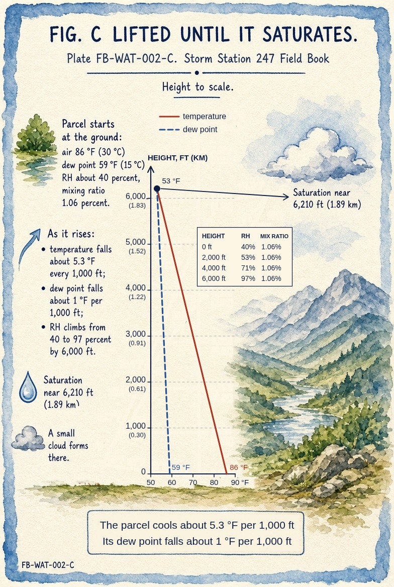 A painted sheet, height to scale, beside a mountain valley: air lifted from the ground at 86 degrees Fahrenheit with a dew point of 59 degrees. Its temperature, drawn red, falls about 5.3 degrees every 1,000 feet and its dew point, drawn blue, about 1 degree, until they meet near 6,210 feet (1.89 kilometres) and 53 degrees, where the air saturates and a small cloud forms. A table: at 0, 2,000, 4,000 and 6,000 feet the relative humidity is 40, 53, 71 and 97 percent while the mixing ratio stays 1.06 percent. Notes beside it give the parcel at the ground and what happens as it rises.