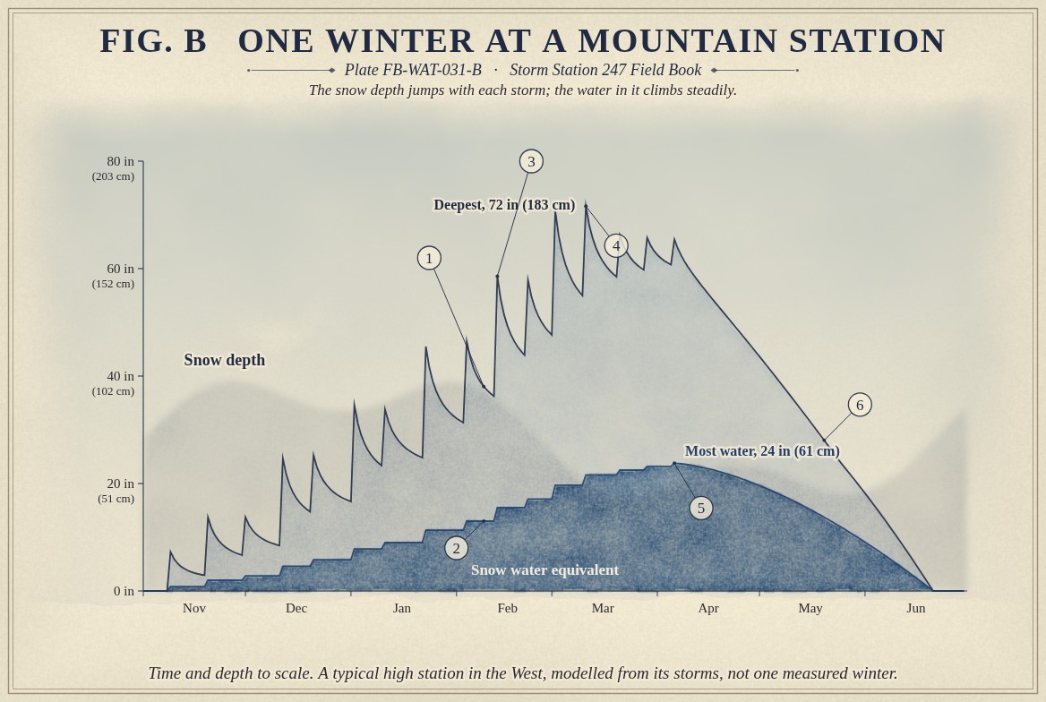 A painted chart of one modelled winter at a high mountain station, November to June, before a pale mountain skyline: the snow depth as a pale blue area whose edge jumps with every storm and sinks as the snow settles, reaching its deepest, 72 inches (183 centimetres), in March; the water in it as a deep blue area that climbs in steps to its most, 24 inches (61 centimetres), in early April; and both falling together through the melt of May to nothing in June.