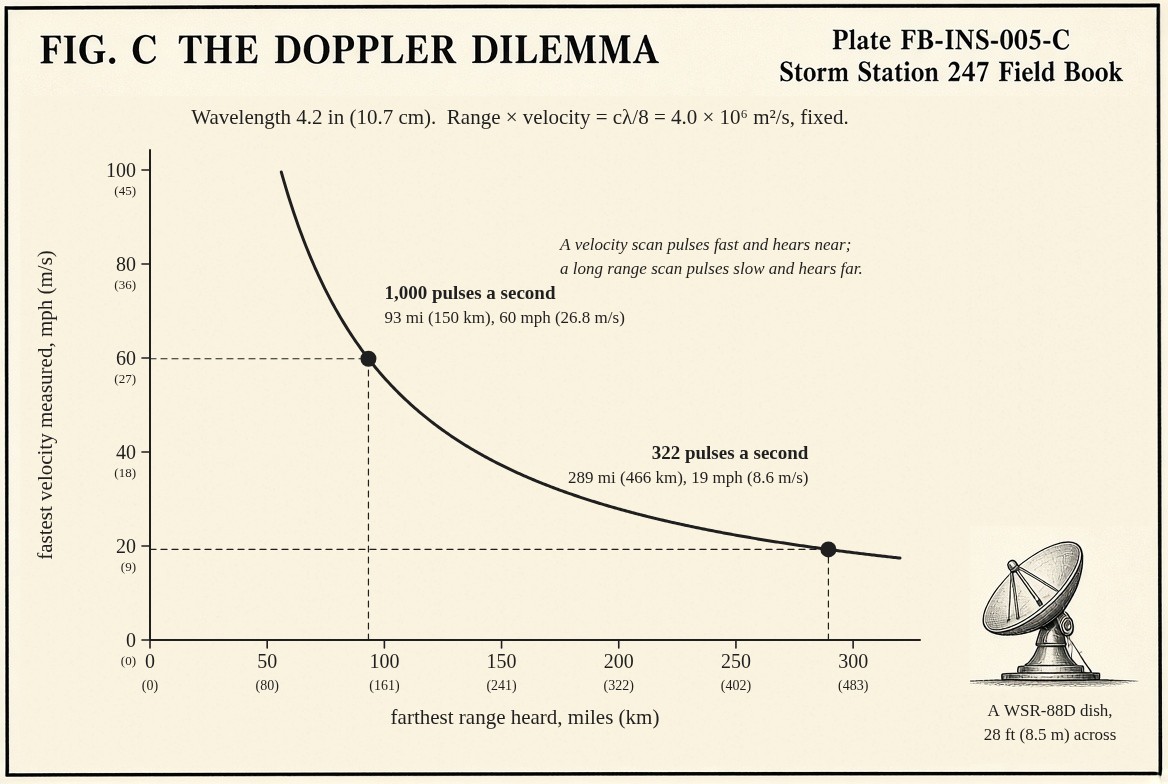 A graph of the Doppler dilemma for a WSR-88D, wavelength 4.2 inches (10.7 centimetres): the fastest velocity the radar can measure without folding against the farthest range it can hear without ambiguity, one hyperbola, their product fixed at c times the wavelength over 8; marked at 322 pulses a second, 289 miles (466 kilometres) and 19 mph (8.6 metres a second), and at 1,000 pulses a second, 93 miles (150 kilometres) and 60 mph (26.8 metres a second); a painted radar dish beside it.