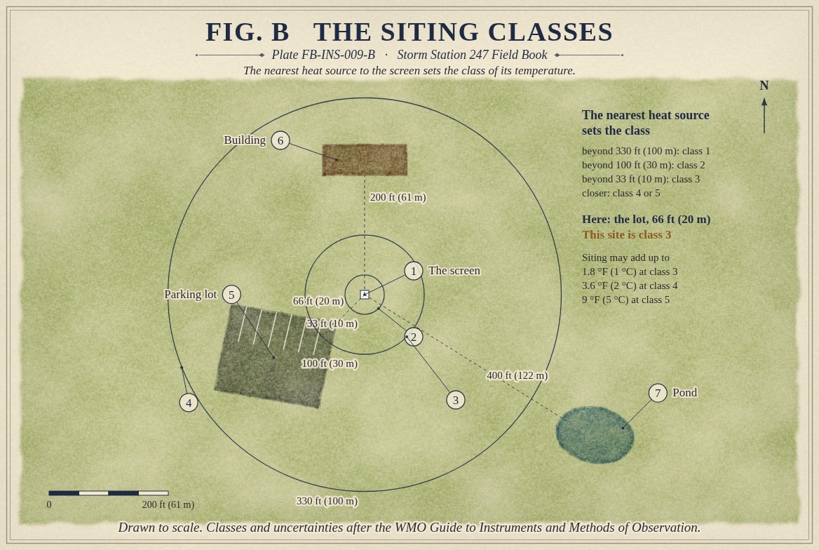 A painted plan, drawn to scale, of a temperature screen standing in grass with rings around it at 33, 100 and 330 feet (10, 30 and 100 metres): a paved parking lot whose nearest corner is 66 feet (20 metres) away, a building 200 feet (61 metres) to the north, and a pond 400 feet (122 metres) to the south east, outside every ring; beside it the rule that the nearest heat source sets the class, class 1 beyond 330 feet, class 2 beyond 100 feet, class 3 beyond 33 feet, class 4 or 5 closer; the finding that this site is class 3 because of the lot; and the uncertainty siting may add, up to 1.8, 3.6 and 9 degrees Fahrenheit (1, 2 and 5 degrees Celsius) at classes 3, 4 and 5.