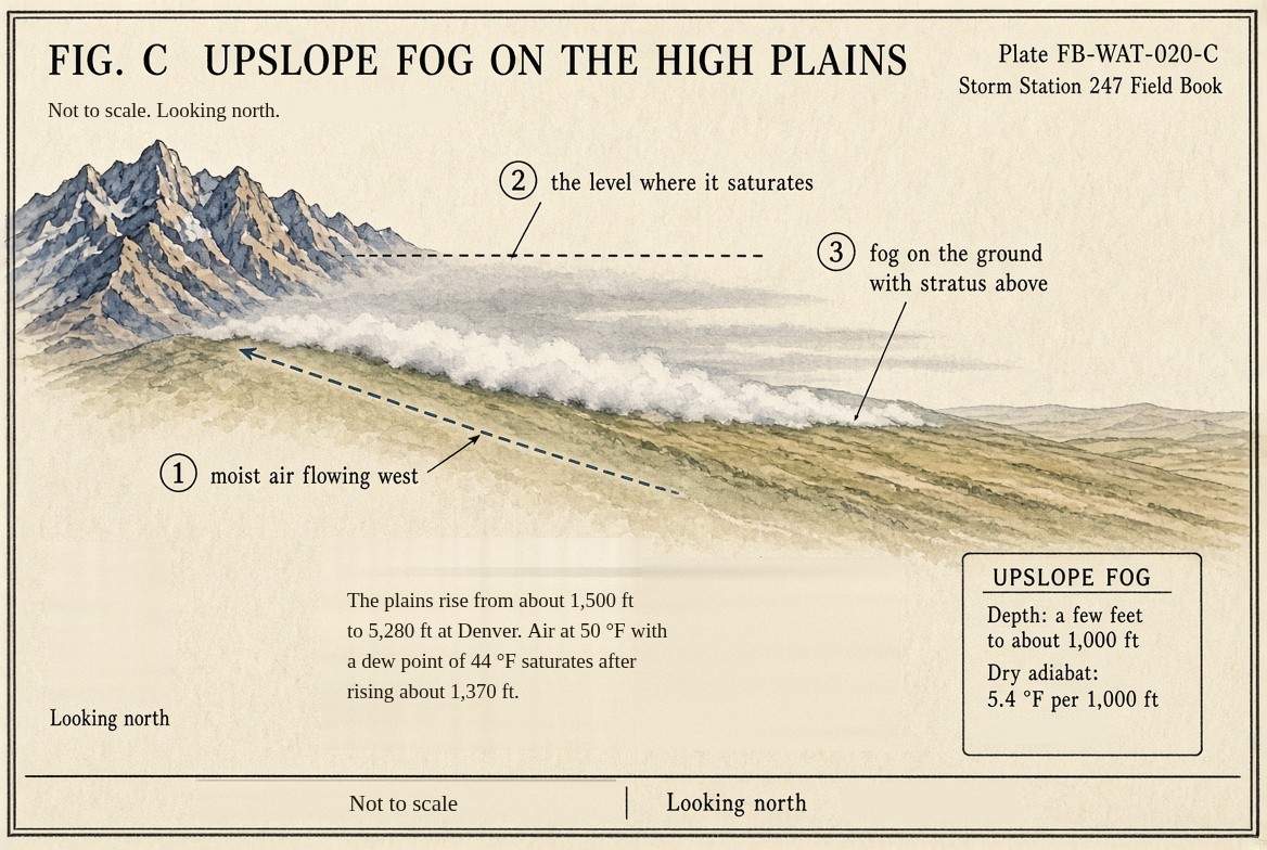 A painted section looking north from the Rockies east across the high plains, not to scale: 1, moist air flowing west up the slope, a dashed arrow along the ground; 2, a dashed line, the level where it saturates; 3, fog on the ground with stratus above it on the higher part of the slope, clear air on the lower plains to the east. A note: the plains rise from about 1,500 feet to 5,280 feet at Denver, and air at 50 degrees Fahrenheit with a dew point of 44 degrees Fahrenheit saturates after rising about 1,370 feet. A box: upslope fog, a few feet to about 1,000 feet deep; the dry adiabat, 5.4 degrees Fahrenheit every 1,000 feet.