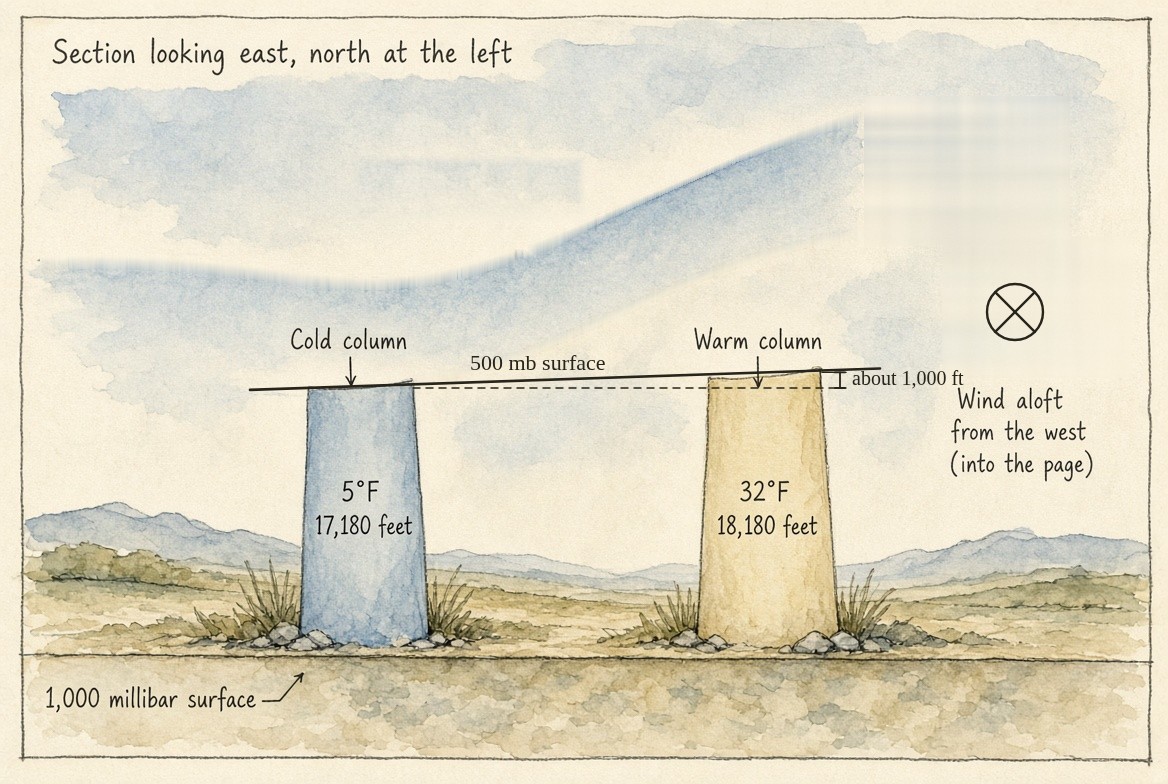 A painted section looking east, north at the left, over a dry plain: a blue cold column at the north, 5 degrees Fahrenheit, 17,180 feet thick, and a tan warm column at the south, 32 degrees Fahrenheit, 18,180 feet thick, both standing on the 1,000 millibar surface and drawn to one height scale. The 500 millibar surface is a line lying on the tops of both columns, sloping down about 1,000 feet from the warm column to the cold one, with a bracket marking the difference. At the right, the wind aloft from the west, drawn as a circled cross because it blows into the page.