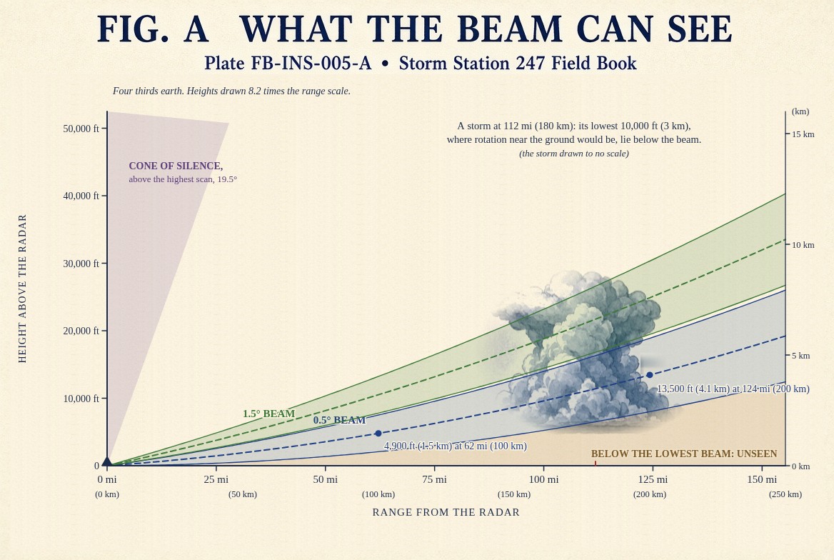 A chart of radar beams against range, computed for the four thirds earth: the 0.5 degree beam, 0.95 degree wide, its centre 4,900 feet (1.5 kilometres) above the radar at 62 miles (100 kilometres) and 13,500 feet (4.1 kilometres) at 124 miles (200 kilometres); the 1.5 degree beam above it; the ground the lowest beam cannot see shaded below it; the cone of silence above the highest scan near the radar; and a painted thunderstorm at 112 miles (180 kilometres) whose lowest 10,000 feet (3 kilometres) lie below the beam.