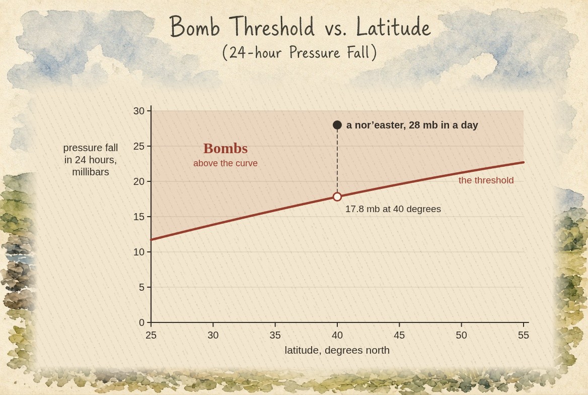 A painted coast with surf, hills and grass beneath a chart of the bomb threshold, the 24 hour pressure fall that makes a low a bomb, against latitude from 25 to 55 degrees north: the threshold rises from 11.7 millibars at 25 degrees to 22.7 at 55, passing 17.8 at 40 degrees. A nor’easter at 40 degrees that falls 28 millibars in a day stands well above the curve, in the region lettered Bombs.
